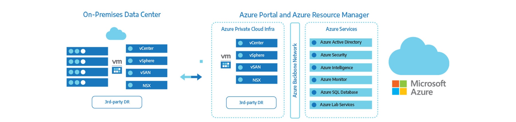 Running VMware Natively on Azure