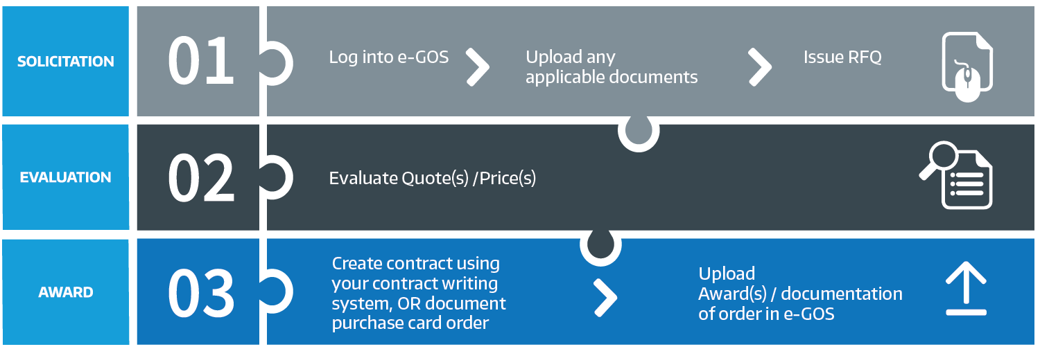 Ordering Process