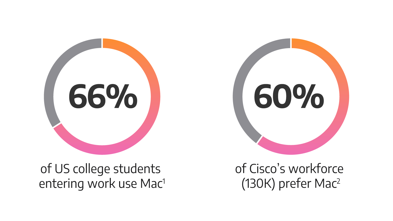 66% of US college students entering work use Mac, 60% of Cisco’s workforce (130K) prefer Mac