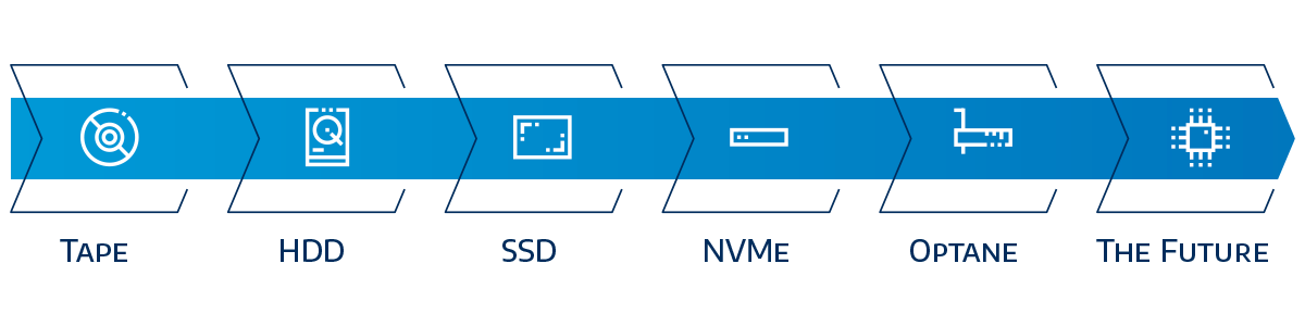 Types of Data Storage