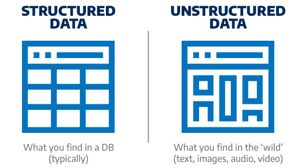 Structured Data and Unstructured Data Comparison