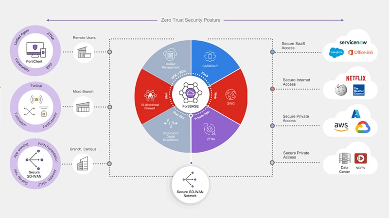 Fortinet Cloud Security Secures Any Application Journey on Any Cloud