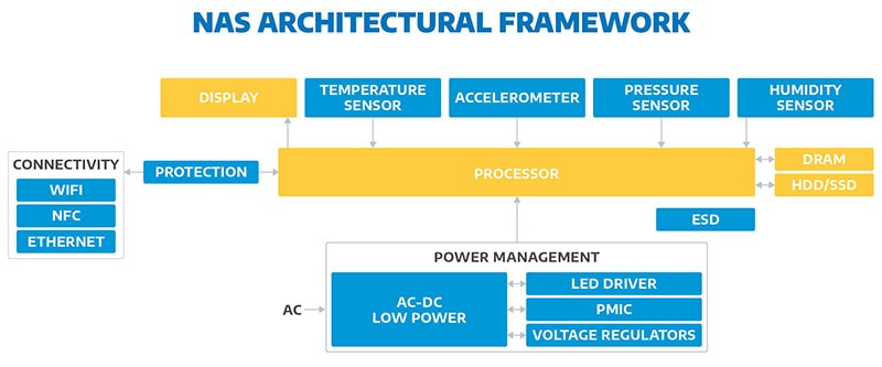 Network Attached Storage Architectural Framework