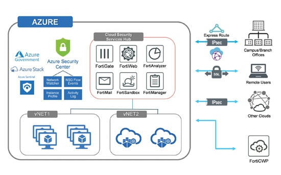 Cloud Security-Azure