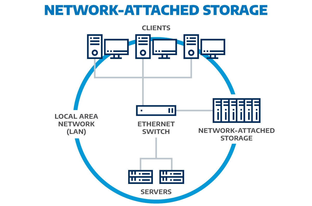 Network Attached Storage Chart