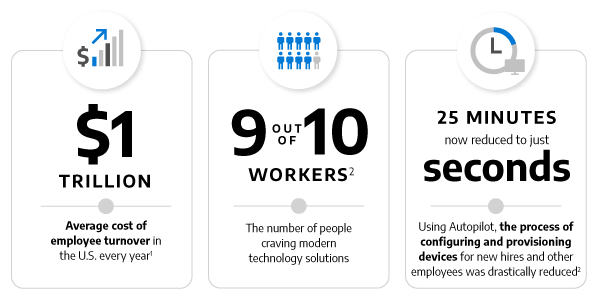 Modern Device Management Statistics