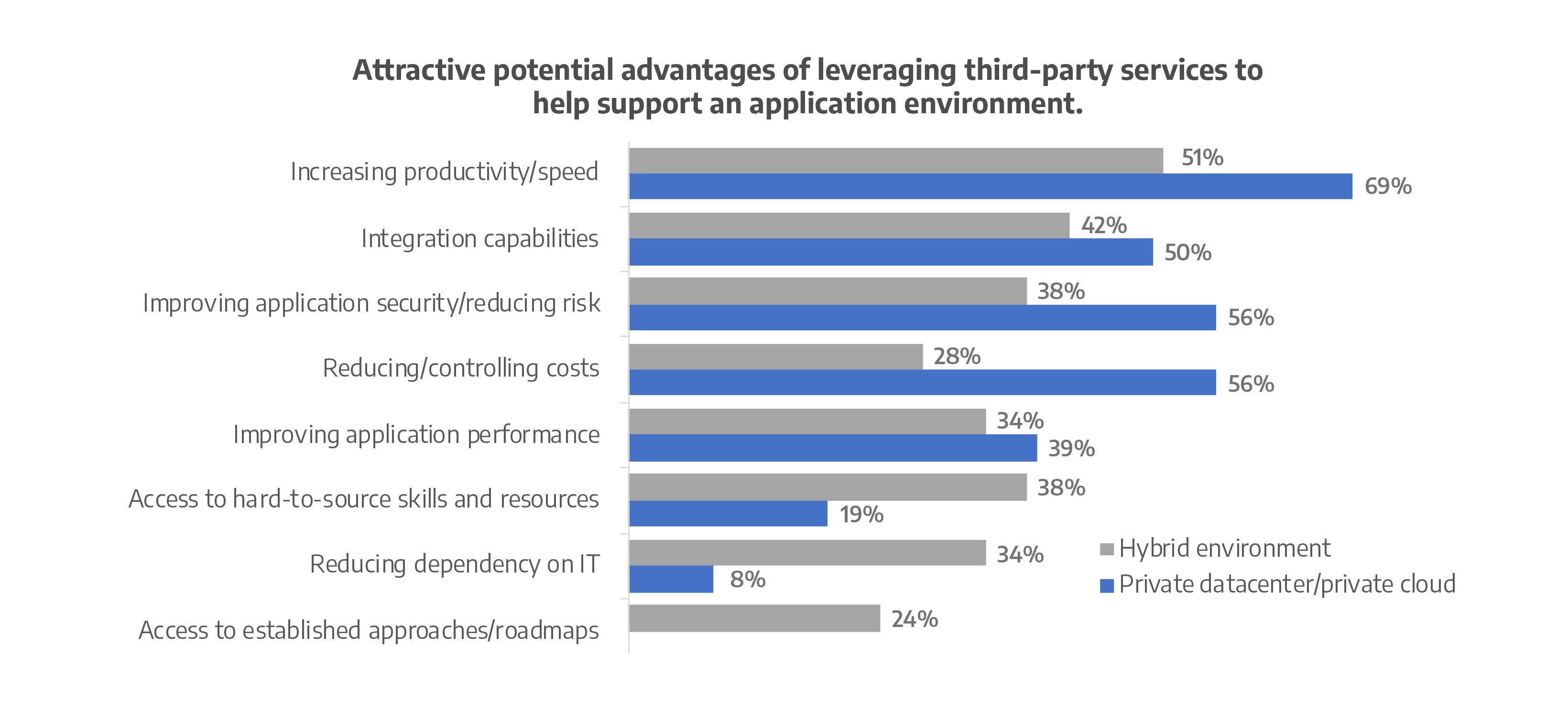 Advantages of Third-Party Services for Application Environment Support