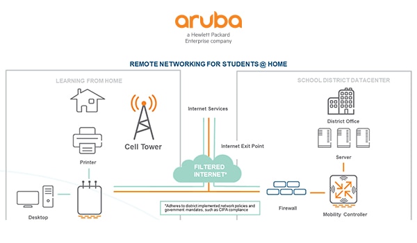 Aruba Remote Access Points