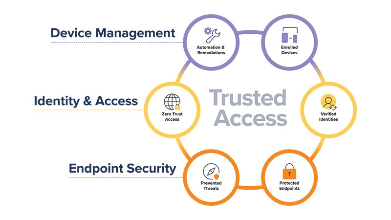 Jamf Trusted Access Circle